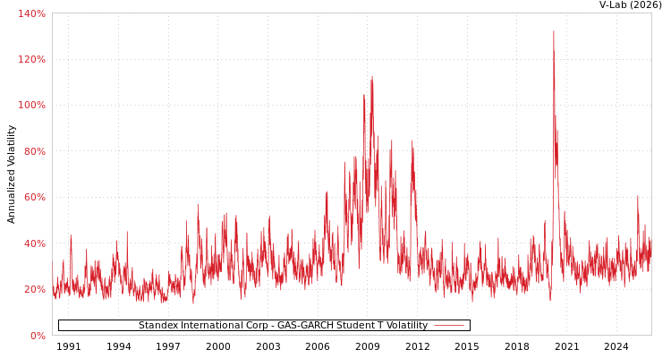 graph of Standex International Corp GAS-GARCH-T