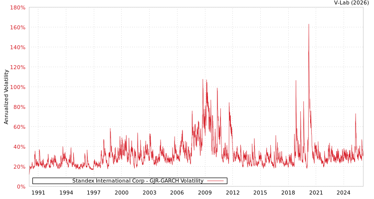 graph of Standex International Corp GJR-GARCH