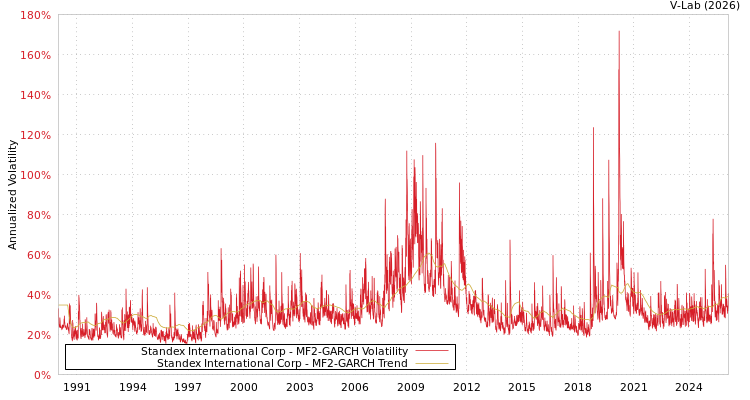 graph of Standex International Corp MF2-GARCH