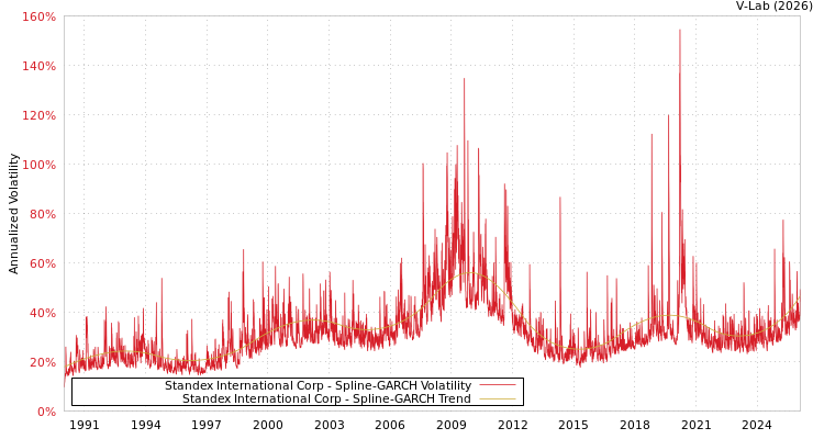 graph of Standex International Corp SGARCH