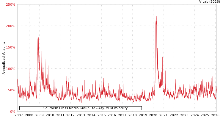 graph of Southern Cross Media Group Ltd AMEM
