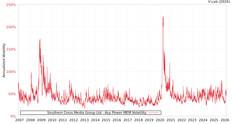 graph of Southern Cross Media Group Ltd APMEM