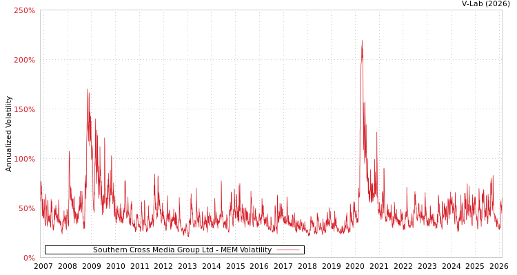 graph of Southern Cross Media Group Ltd MEM