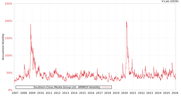 graph of Southern Cross Media Group Ltd APARCH
