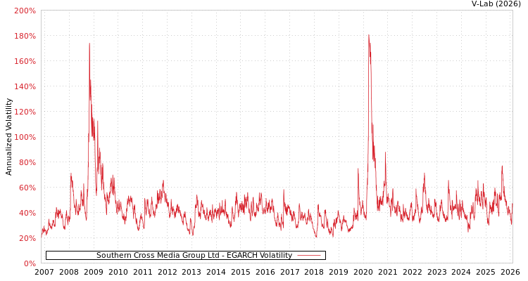 graph of Southern Cross Media Group Ltd EGARCH