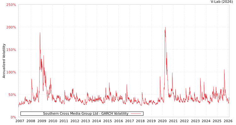 graph of Southern Cross Media Group Ltd GARCH