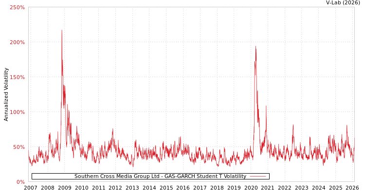 graph of Southern Cross Media Group Ltd GAS-GARCH-T