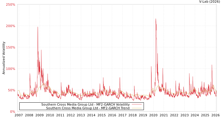 graph of Southern Cross Media Group Ltd MF2-GARCH