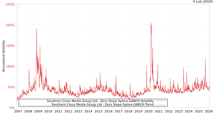 graph of Southern Cross Media Group Ltd S0GARCH