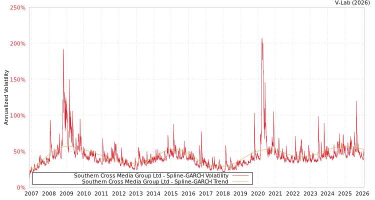 graph of Southern Cross Media Group Ltd SGARCH