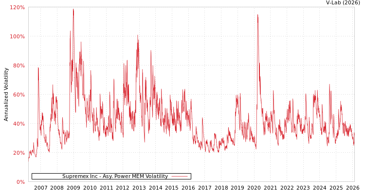 graph of Supremex Inc APMEM
