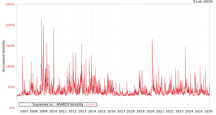 graph of Supremex Inc AGARCH