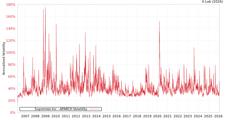 graph of Supremex Inc APARCH
