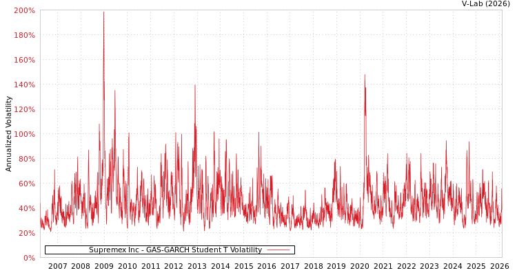 graph of Supremex Inc GAS-GARCH-T