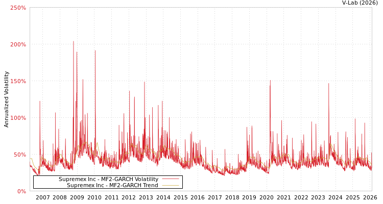 graph of Supremex Inc MF2-GARCH