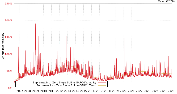 graph of Supremex Inc S0GARCH