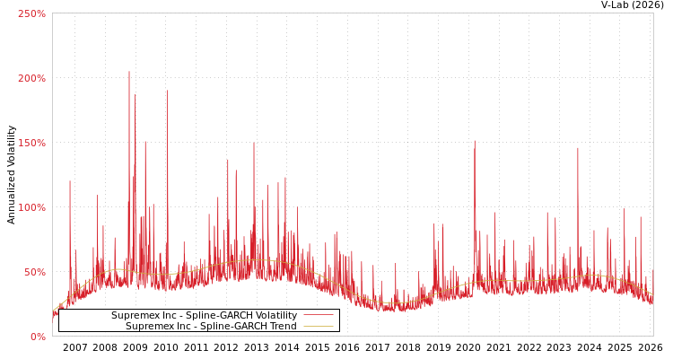 graph of Supremex Inc SGARCH