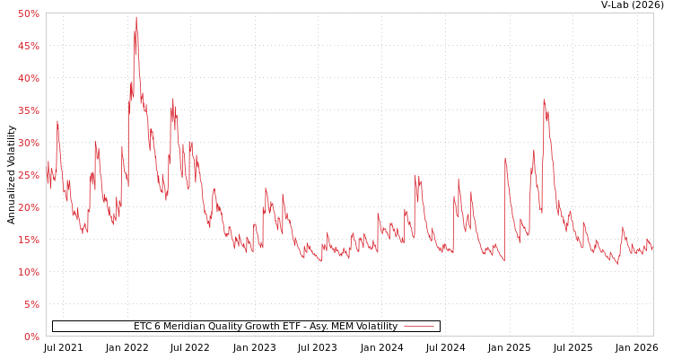 graph of ETC 6 Meridian Quality Growth ETF AMEM