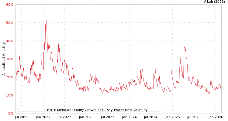 graph of ETC 6 Meridian Quality Growth ETF APMEM