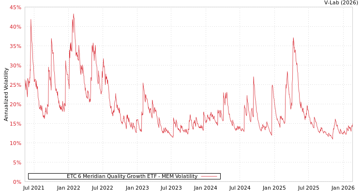graph of ETC 6 Meridian Quality Growth ETF MEM
