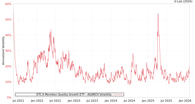 graph of ETC 6 Meridian Quality Growth ETF AGARCH