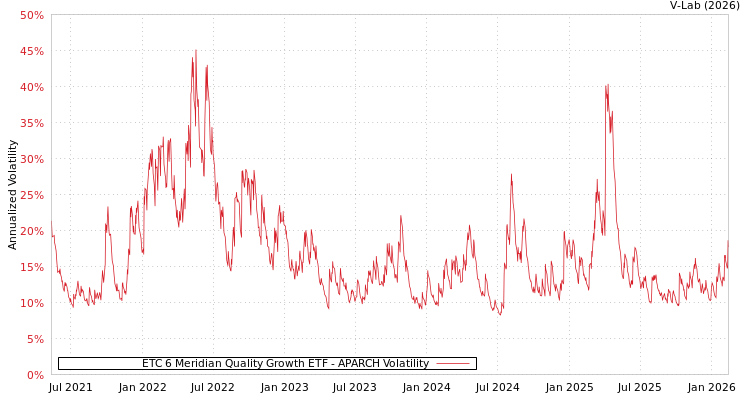 graph of ETC 6 Meridian Quality Growth ETF APARCH