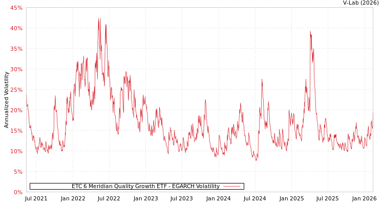 graph of ETC 6 Meridian Quality Growth ETF EGARCH