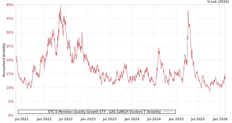 graph of ETC 6 Meridian Quality Growth ETF GAS-GARCH-T