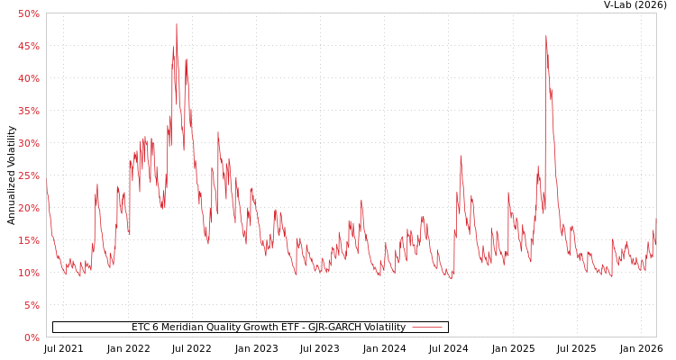 graph of ETC 6 Meridian Quality Growth ETF GJR-GARCH