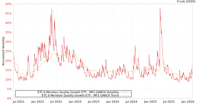 graph of ETC 6 Meridian Quality Growth ETF MF2-GARCH