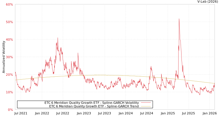 graph of ETC 6 Meridian Quality Growth ETF SGARCH