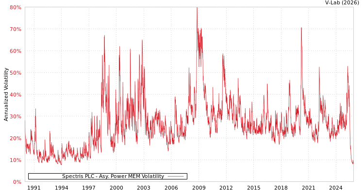 graph of Spectris PLC APMEM