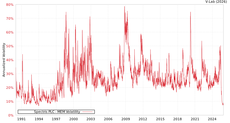 graph of Spectris PLC MEM