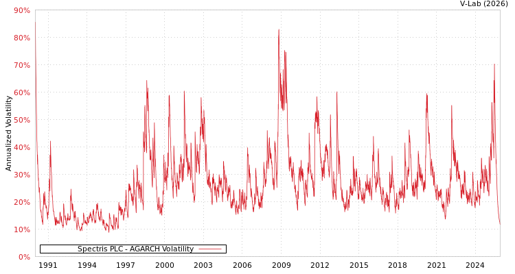 graph of Spectris PLC AGARCH
