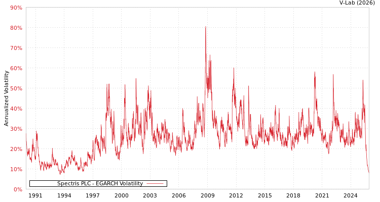 graph of Spectris PLC EGARCH