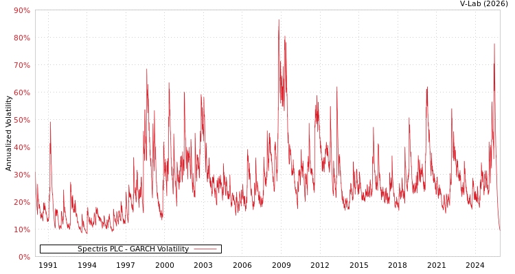 graph of Spectris PLC GARCH