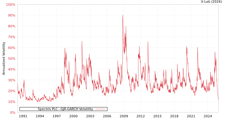 graph of Spectris PLC GJR-GARCH