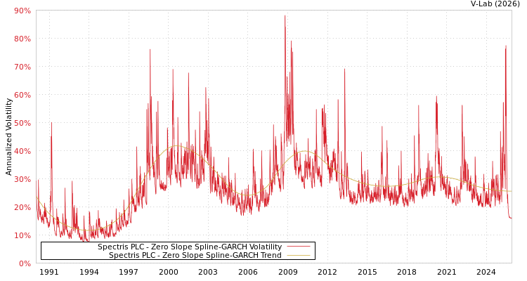 graph of Spectris PLC S0GARCH