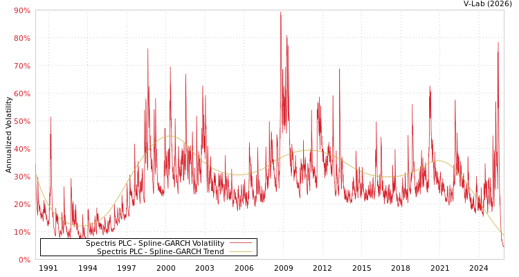 graph of Spectris PLC SGARCH