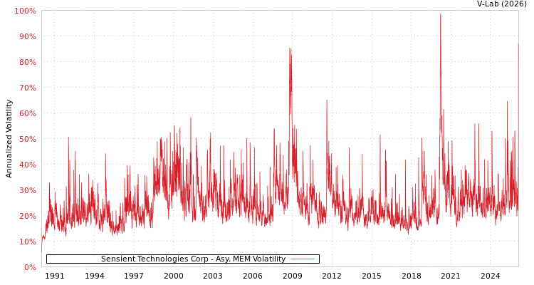graph of Sensient Technologies Corp AMEM