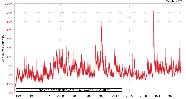 graph of Sensient Technologies Corp APMEM