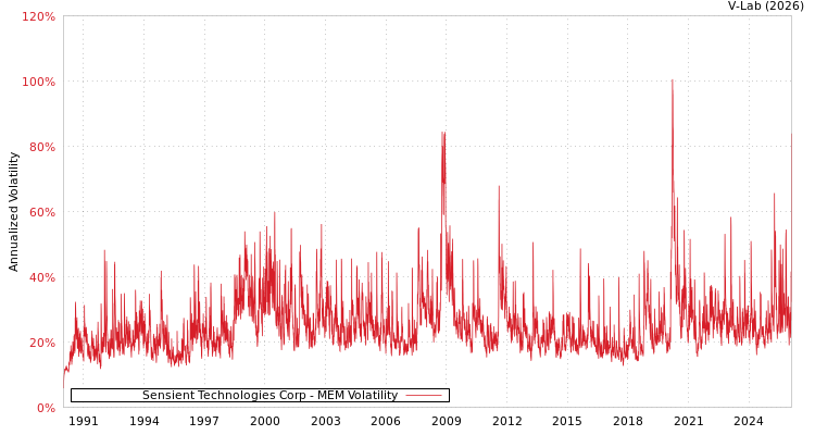 graph of Sensient Technologies Corp MEM