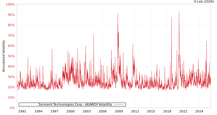 graph of Sensient Technologies Corp AGARCH