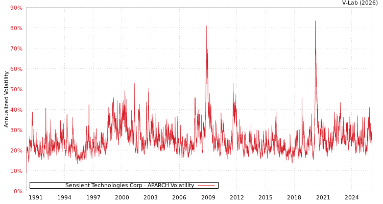 graph of Sensient Technologies Corp APARCH
