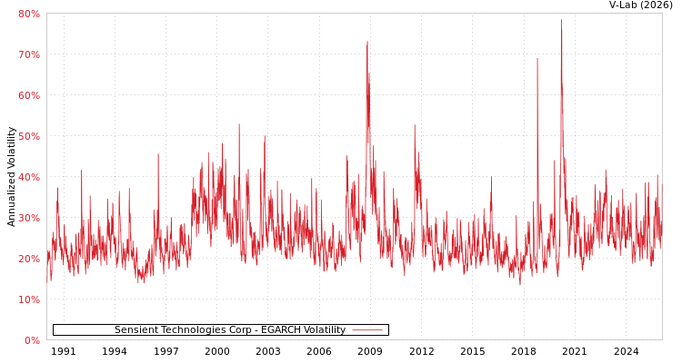 graph of Sensient Technologies Corp EGARCH