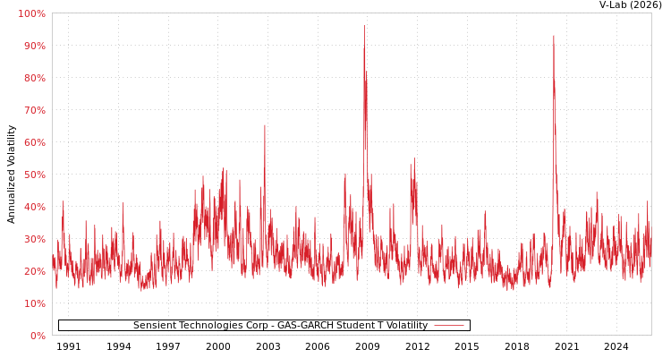 graph of Sensient Technologies Corp GAS-GARCH-T