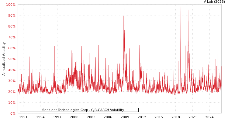 graph of Sensient Technologies Corp GJR-GARCH