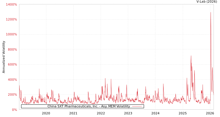 graph of China SXT Pharmaceuticals, Inc. AMEM