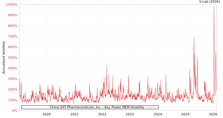 graph of China SXT Pharmaceuticals, Inc. APMEM