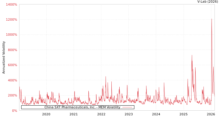 graph of China SXT Pharmaceuticals, Inc. MEM
